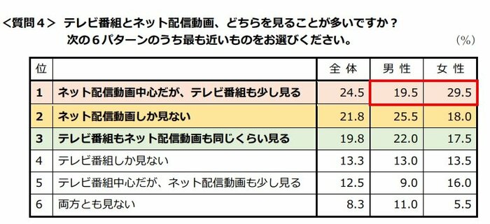 テレビ番組とネット配信動画、どちらを見ることが多いですか?(提供:FJネクストホールディングス)