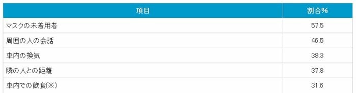 2022年度の新型コロナウイルス感染症がまん延する中で電車利用時に気になること(出典:日本民営鉄道協会)