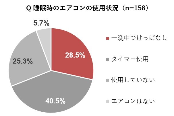 睡眠時のエアコンの使用状況(提供:パナソニック)