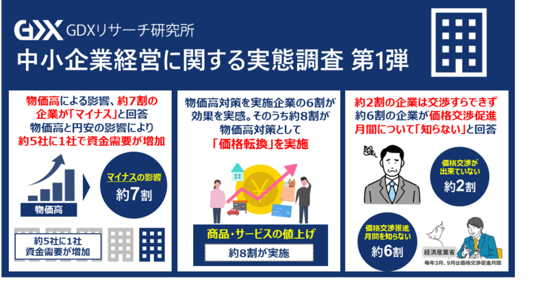 〈中小企業経営に関する実態調査 第1弾〉中小企業で最多の物価高騰対策は「価格転嫁」 約半数が円安・物価高のマイナスの影響へ対策を要する中、「価格交渉促進月間」について理解している経営者はわずか2.2%