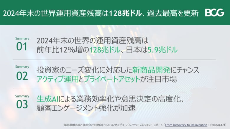 【BCG調査】2024年末の世界運用資産残高は128兆ドル、過去最高を更新 日本は5.9兆ドル、12%増