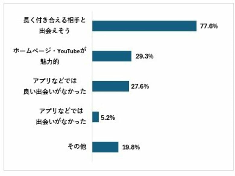 【レズビアン向けアンケート調査】約8割がリザライのようなサービスの必要性を実感!真剣な出会いを求める声