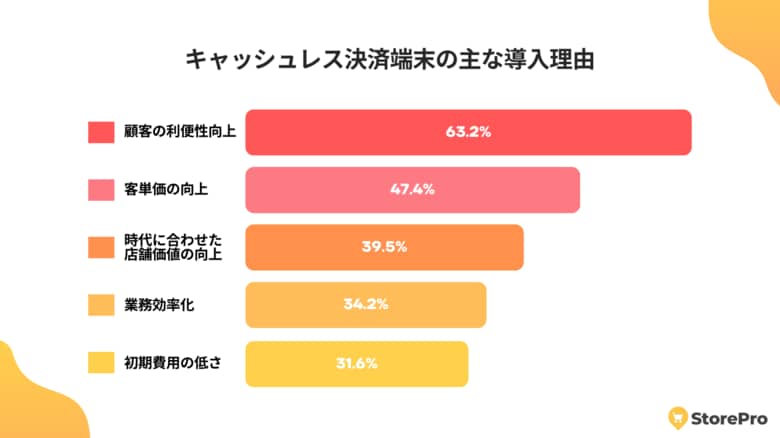 キャッシュレス決済導入の理由を解明！店舗経営者が選んだきっかけとは