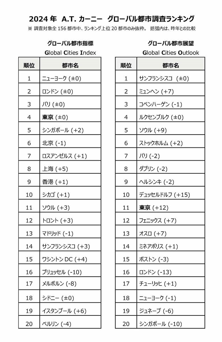 A.T. カーニー 2024 年グローバル都市調査