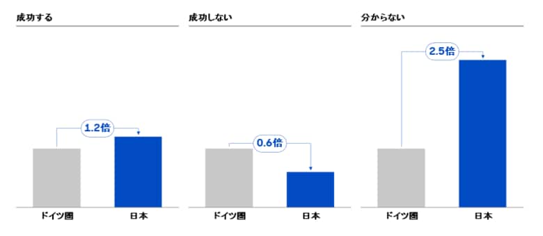 日本はドイツ圏に比べ、企業変革実行時に「ヒト」・組織を重要視する