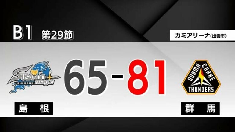 【Bリーグ】島根スサノオマジック 強豪の群馬クレインサンダーズに屈し4連敗｜FNNプライムオンライン