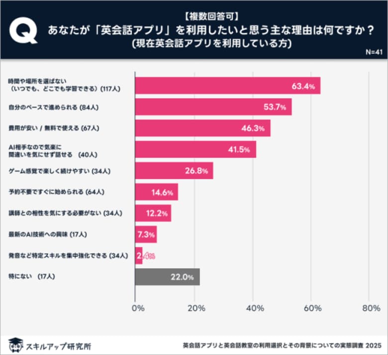 スキルアップ研究所、「英会話アプリと英会話教室の利用選択とその背景についての実態調査」の結果を発表