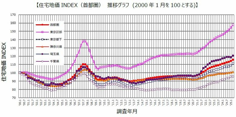 野村不動産ソリューションズ 住宅地価INDEX 2025 年 第 1 四半期「住宅地価INDEX 」 2025 年 4 月 1 日時点