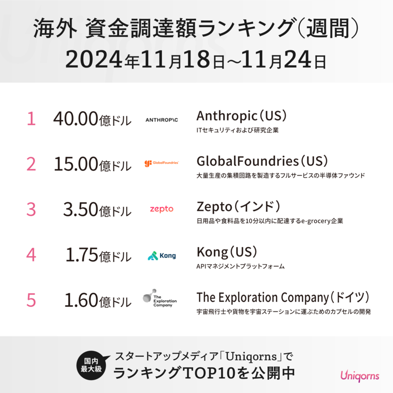 【約6,000億円の大型調達】Claude運営のAnthropicがAmazonより40億ドル調達!海外スタートアップ資金調達額ランキング(2024年11月18日~11月24日)