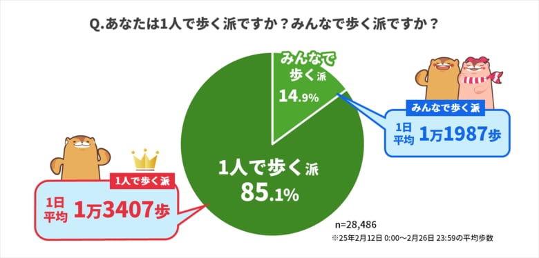ウォーキングアプリ「aruku&」、歩行スタイルに関する意識調査