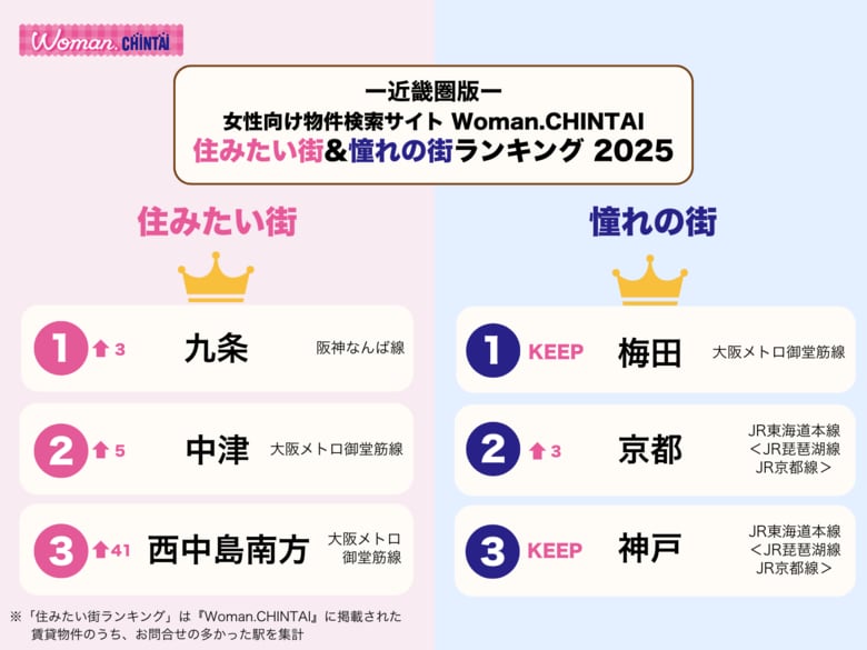 問合せ数最多の住みたい街1位は「九条」、憧れの街1位は「梅田」に！女性向け物件検索サイトWoman.CHINTAI「住みたい＆憧れの街ランキング2025 近畿圏版」