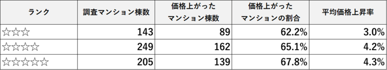 立地だけでは守れない――管理品質が決めるマンションの将来価値
