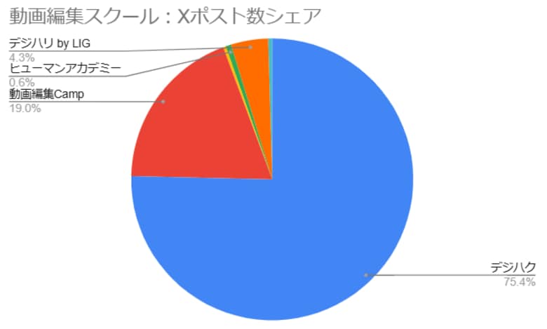 【2024年版】動画編集スクール口コミ調査結果