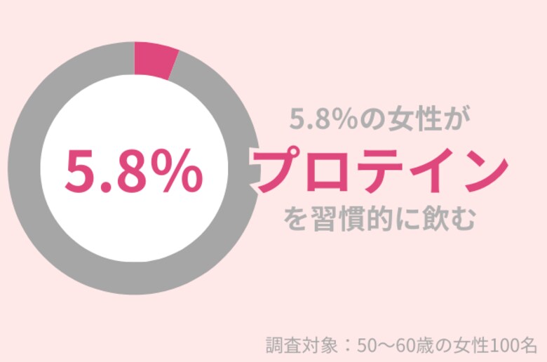 50代女性のうち『プロテイン』を習慣的に飲むのはたったの5.8%。『プロテイン』を飲むメリットとは?