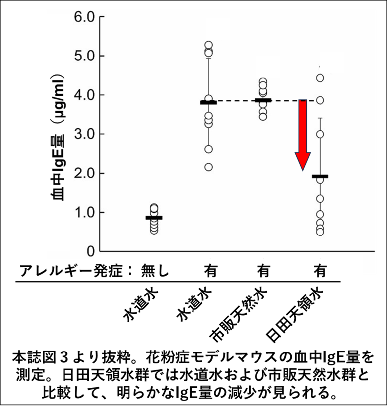 天然ミネラルウォーター「日田天領水(TM)」によるスギ花粉アレルギー症状の緩和・抑制効果を確認～九州大学との共同研究の成果を発表 ～