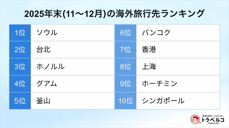 トラベルコ、年末(11~12月)の海外旅行先人気ランキングを発表