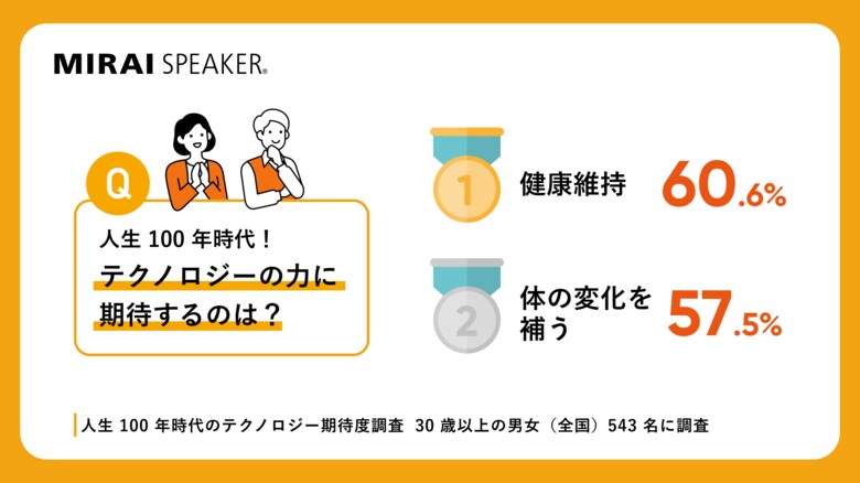 【人生100年時代のテクノロジー期待度調査】健康維持と体の変化を補う技術に、いずれも半数以上が期待
