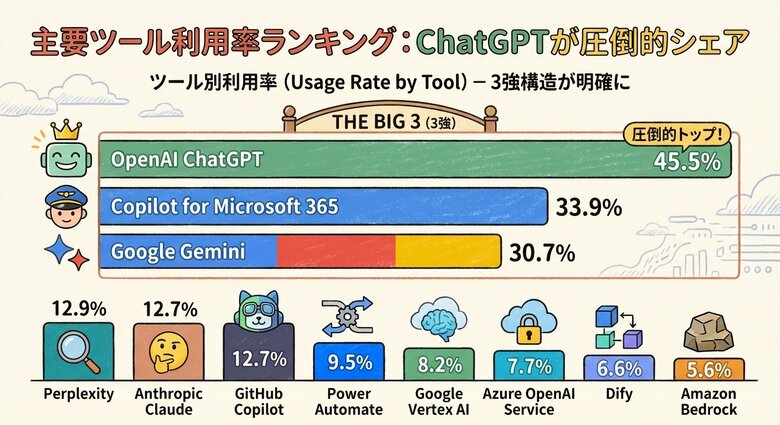 企業が選ぶ生成AIツール、ChatGPTが45.5%でトップシェア獲得
