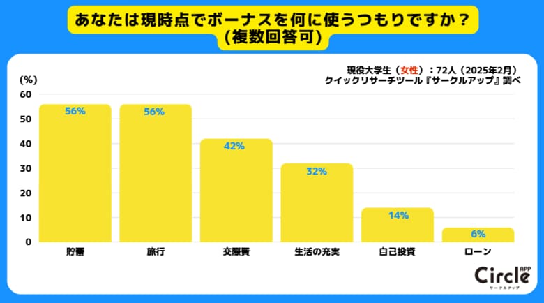 【Z世代のホンネ調査】25卒大調査!話題の「自己投資」は後回し?初ボーナスの使い道は、旅行か貯蓄の二択が大多数。