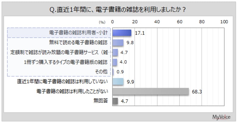 【雑誌に関する調査】直近1年間に電子書籍の雑誌を利用した人は2割弱。電子版の利用意向者は3割強、直近1年間に利用した人では9割