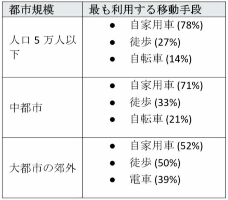 Access Partnership と国際大学グローバル・コミュニケーション・センター、日本における旅客輸送サービスの現状を調査