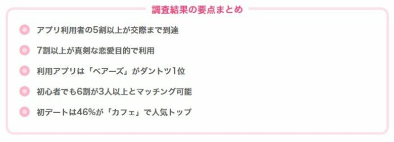 マッチングアプリ利用者253名にアンケート調査|人気のアプリや実際に出会えているのかなどの調査を実施【2024年最新】