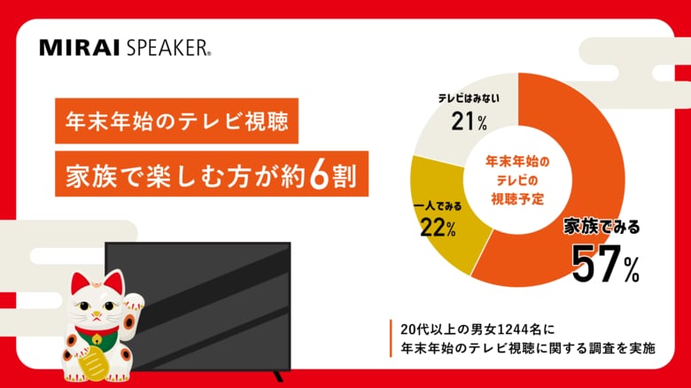 【年末年始のテレビ視聴に関する調査】家族で楽しむ方が約6割、年代があがるにつれ一人で視聴する割合が増加、視聴する番組にも変化が