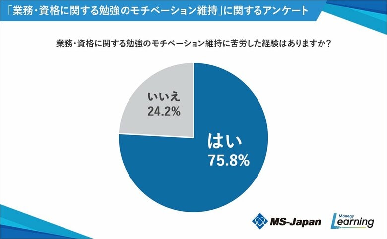 MS-Japanが「業務・資格に関する勉強のモチベーション維持」について調査。社会人の75％がモチベーション維持に苦労した経験あり