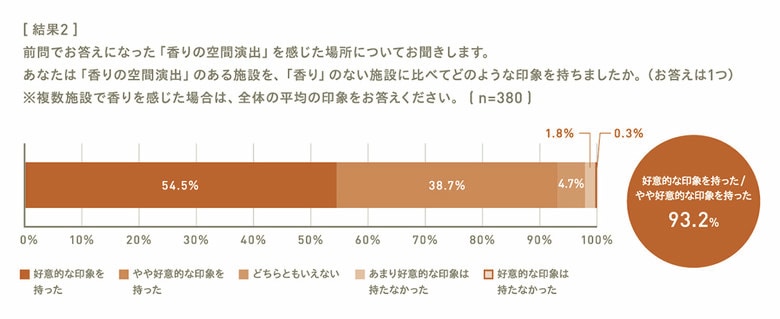 <意識調査> 香りによる空間演出がある施設は「好意的な印象 93.2%」「また行ってみたい 86.8%」