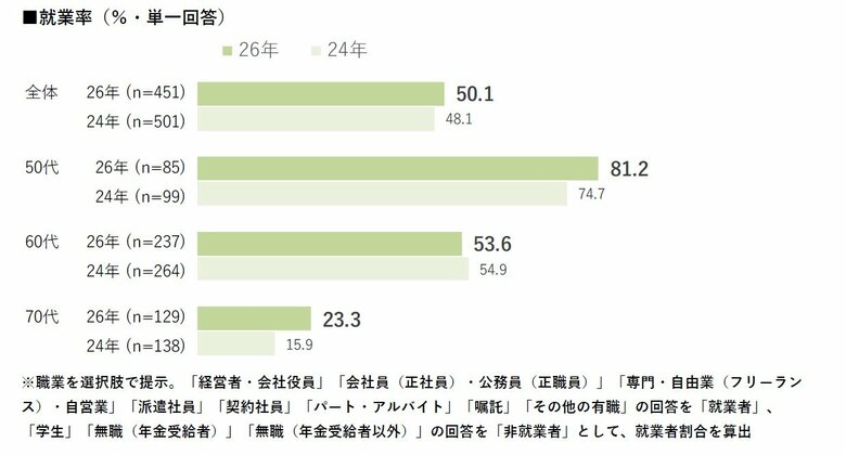【仕事に関する意識・実態調査2026】50代～70代女性の就業率は50.1％と2人に1人が働いている。