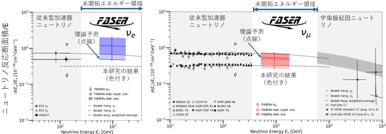 ニュートリノの反応率を、加速器史上最高エネルギーにて測定 テラ電子ボルト帯での電子ニュートリノとミューニュートリノの物質との相互作用を世界初測定