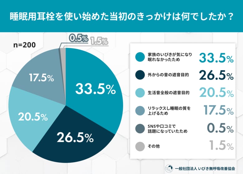 「睡眠用耳栓、本当にいびきは消える？」使用経験者200人調査--約8割が遮音効果を実感するも「完全には消えない」限界が浮き彫りに