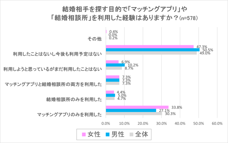 マッチングアプリ・結婚相談所の利用と周知に関するアンケート調査