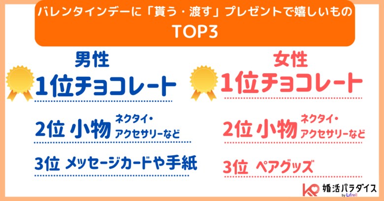 バレンタインのプレゼントTOP3を男女別に発表!1位はやっぱりチョコ、3位は男女で分かれる結果に - LIFRELL調査