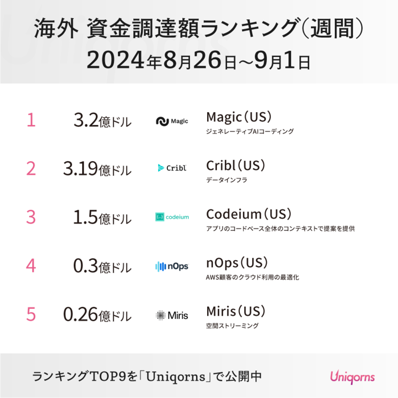 元googleのCEOが出資した「ソフトウェア開発の自動化スタートアップ」が大型調達!海外スタートアップの最新状況(週間ランキング)