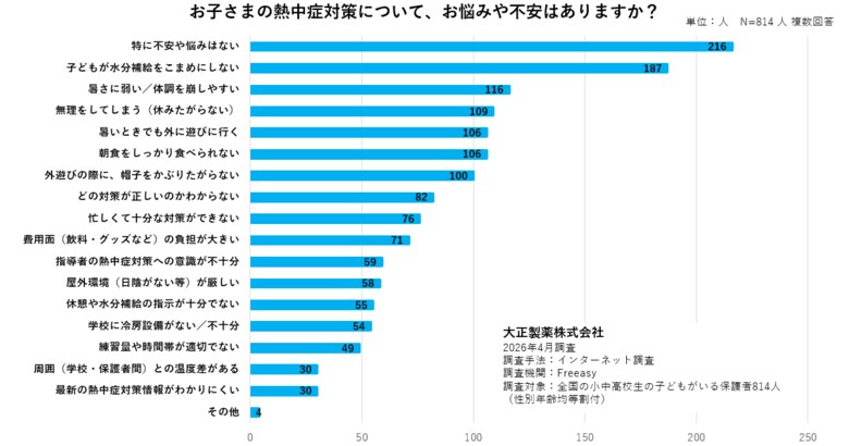 保護者814人調査・スポーツをする子どもに潜む“見えない熱中症リスク” 熱中症対策の専門家・医学博士、谷口英喜先生が解説