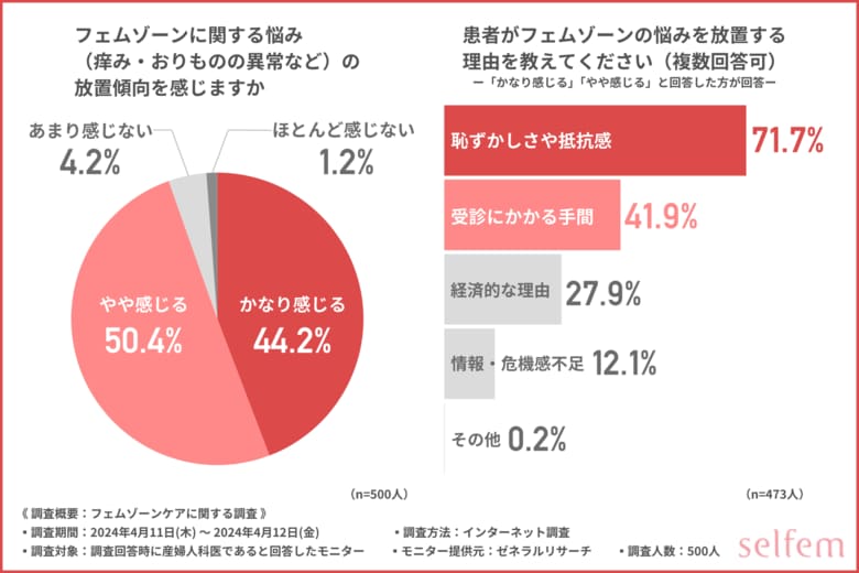 【フェムゾーンケアに関する調査】9割以上の産婦人科医がおりものチェックが重要と回答!不調を放置するリスクとは