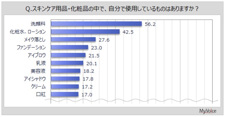 【化粧品に関する調査】男性がメイク・化粧をすることについての考え方は「個人の自由だと思う」が5割強、「その場の状況にあっていれば、男性のメイク・化粧に違和感はない」が2割弱
