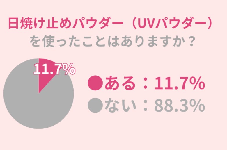 『日焼け止めパウダー』、11.7%が使用したことアリ。夏の紫外線対策に活用する際は注意が必要!