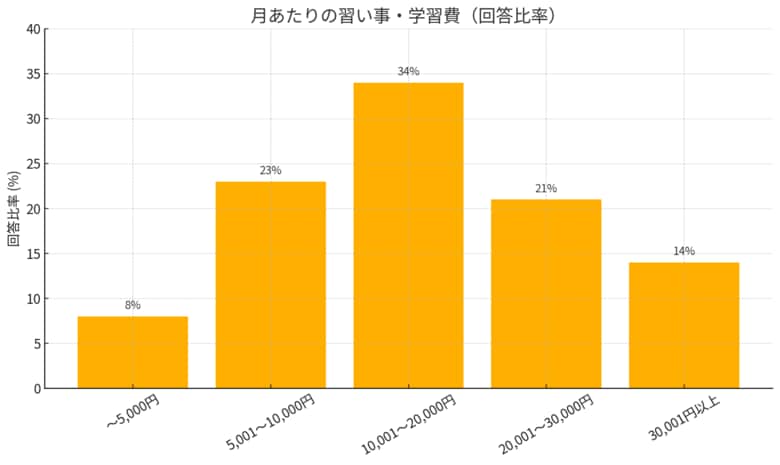 中学生の習い事費用は 月平均17,175円――“個別最適化”を求める家庭で家庭教師という選択肢が着実に広がる