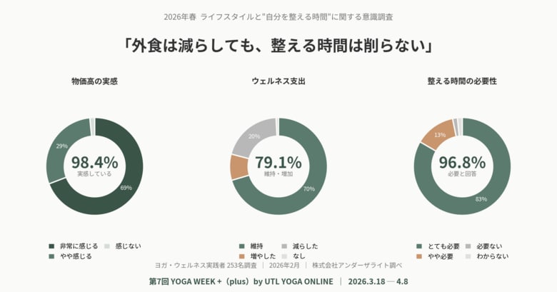 「外食は減らしても、整える時間は削らない」── ヨガ実践者253名調査で判明、物価高時代に"ウェルネス支出を維持する人"が約8割