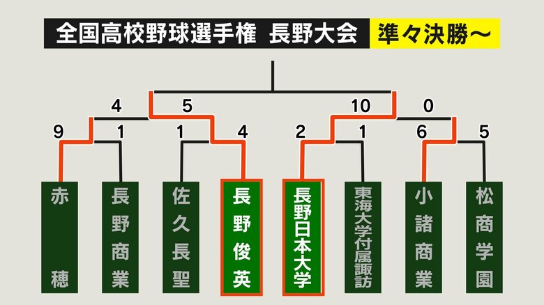 準々決勝以降の勝ち上がり