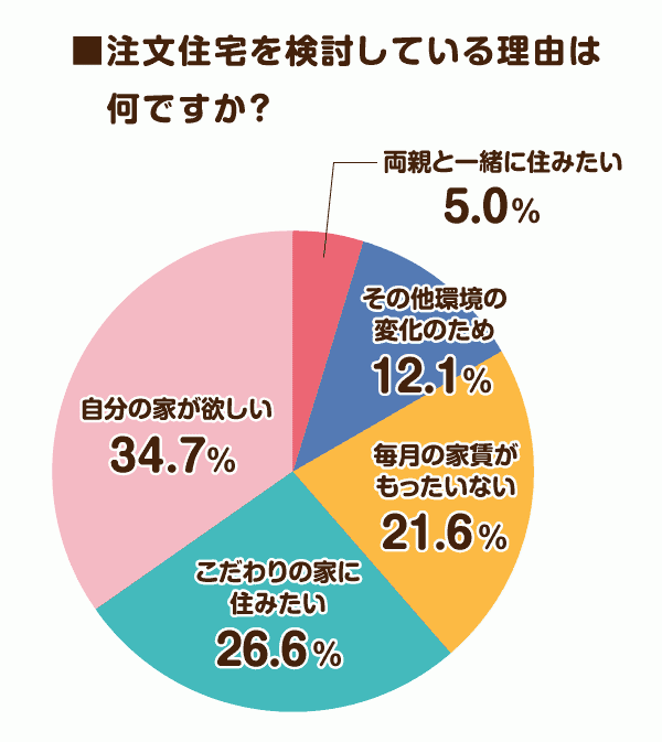 やっぱり自分の家が欲しい人が多数!「最大の不安は資金計画」注文住宅に関するアンケート調査結果発表