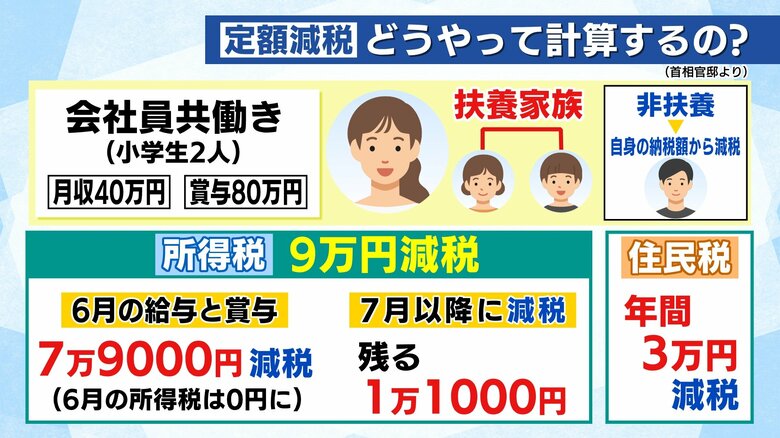 会社員・共働き　扶養家族が2人（小学生）月収40万円　賞与80万円のケース