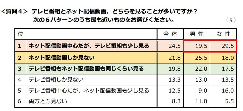 テレビ番組とネット配信動画、どちらを見ることが多いですか？（提供：FJネクストホールディングス）