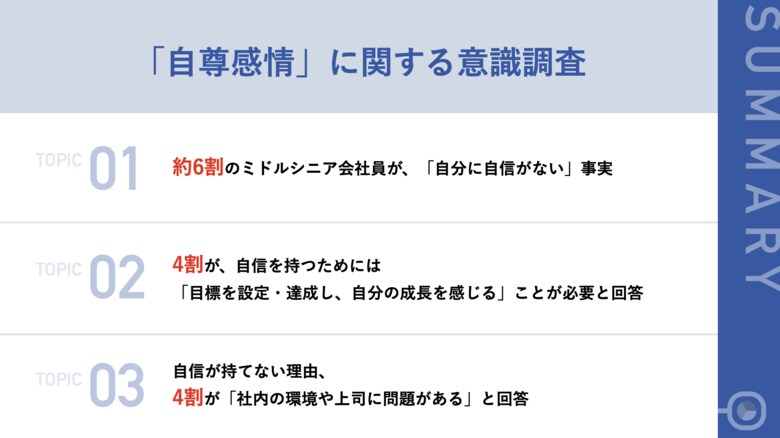 【40~50代の会社員100名に調査】約6割のミドルシニア会社員が「自分に自信がない」事実 「周りに認めてもらいたい」との心の叫び
