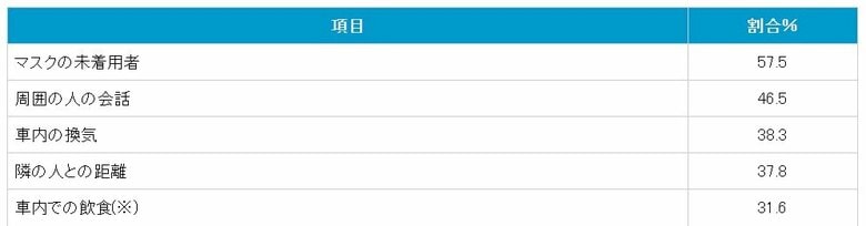 2022年度の新型コロナウイルス感染症がまん延する中で電車利用時に気になること（出典:日本民営鉄道協会）