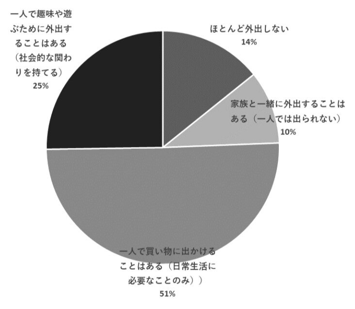 ひきこもり当事者の外出の状況（出典：江戸川区）