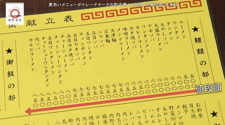 値段順に並ぶメニュー