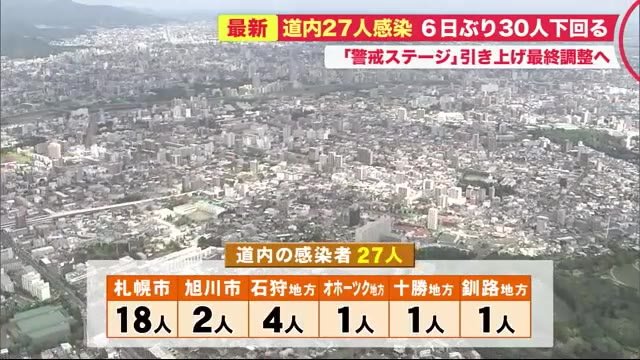 北海道でコロナ27人